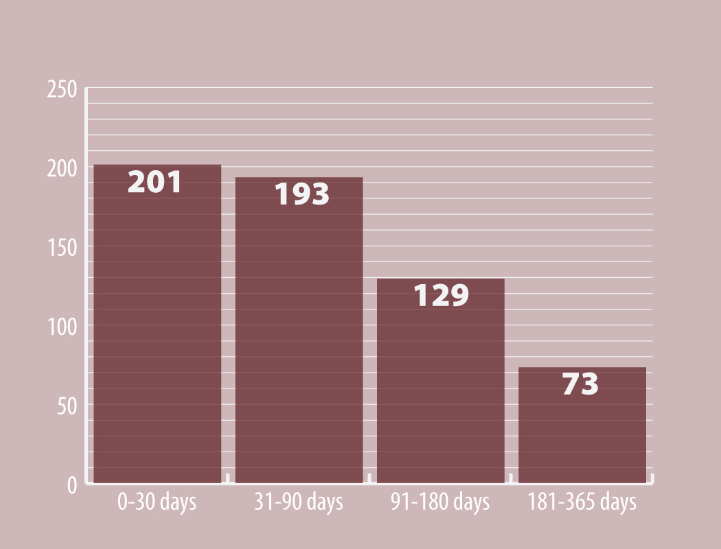 Figure 2-16:  Number of Days from Alleged Offence to the Start of the Summary Trial