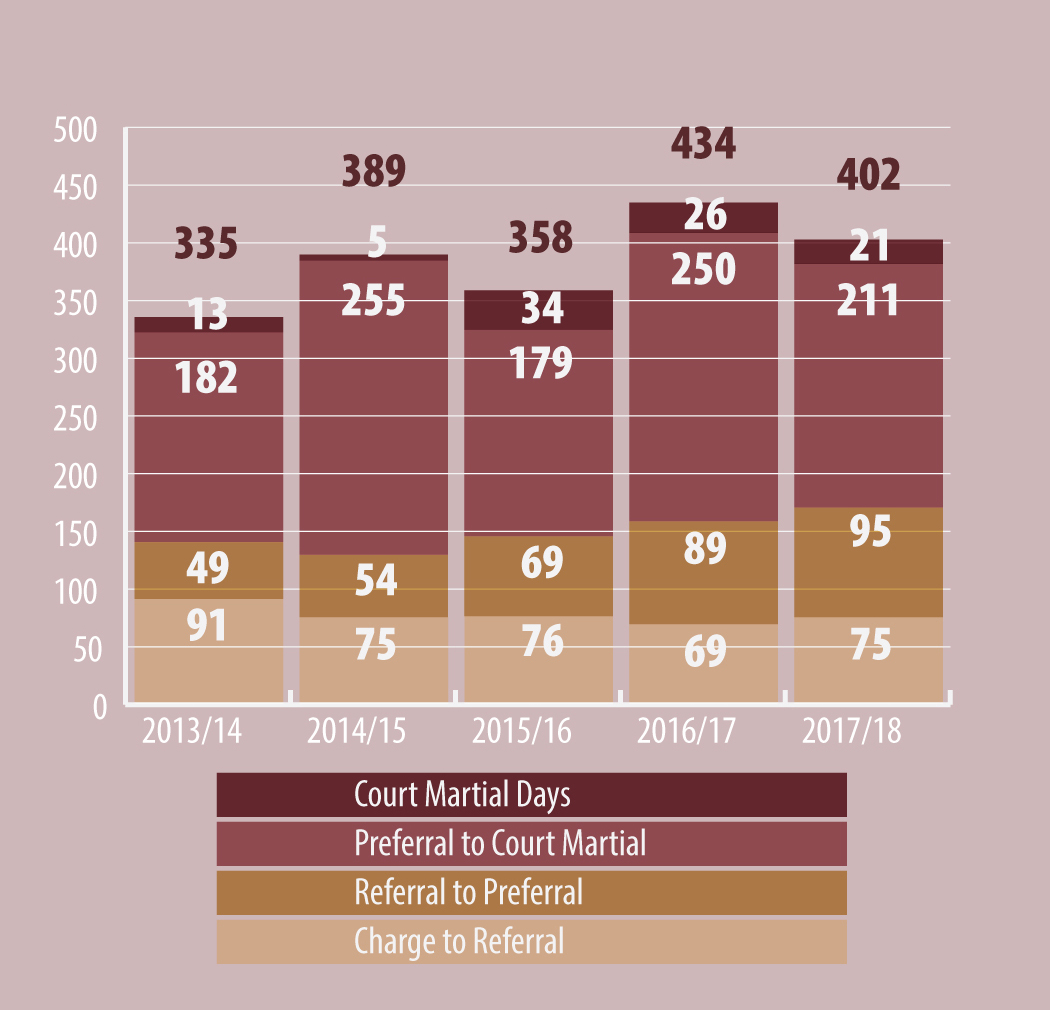 Figure 2-25: Average Number of Days for Each Step from Charge Laid to Completion of Court Martial