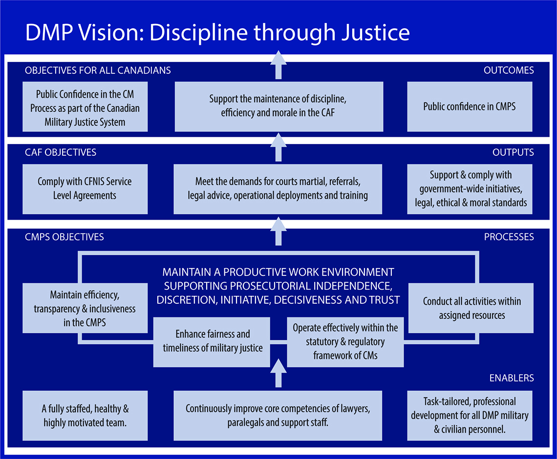 DMP Vision: Discipline through Justice