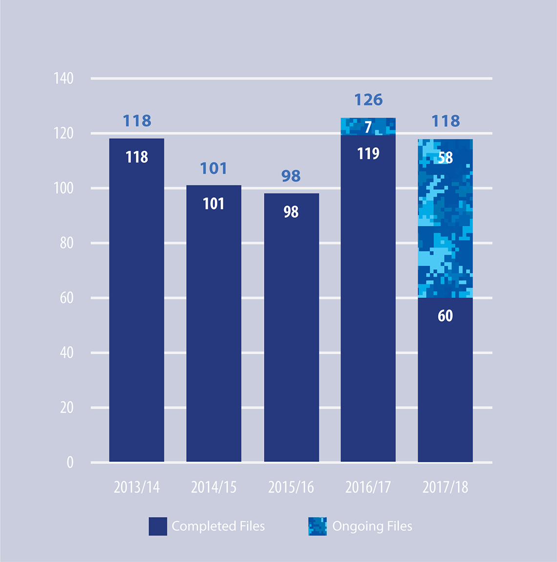 Figure 10: Status of Referrals Received by Fiscal Year