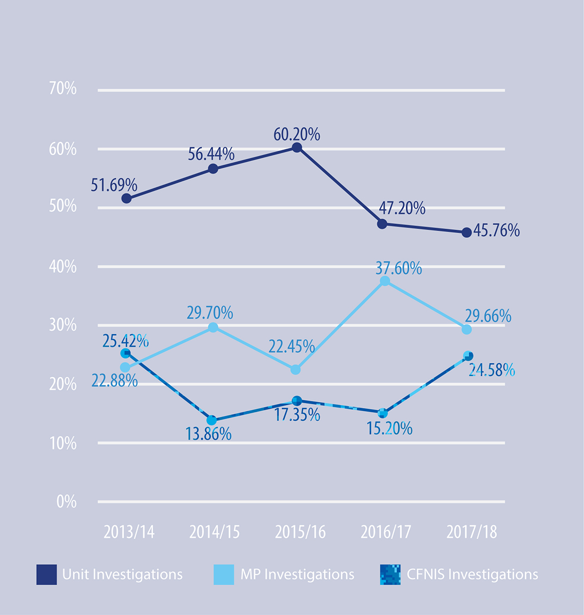 Figure 11: Investigative Agencies - Referrals Received by Fiscal Year
