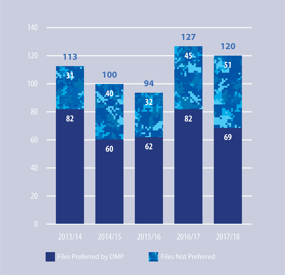 Figure 12: Post-Charge Decisions per Fiscal Year (Total)
