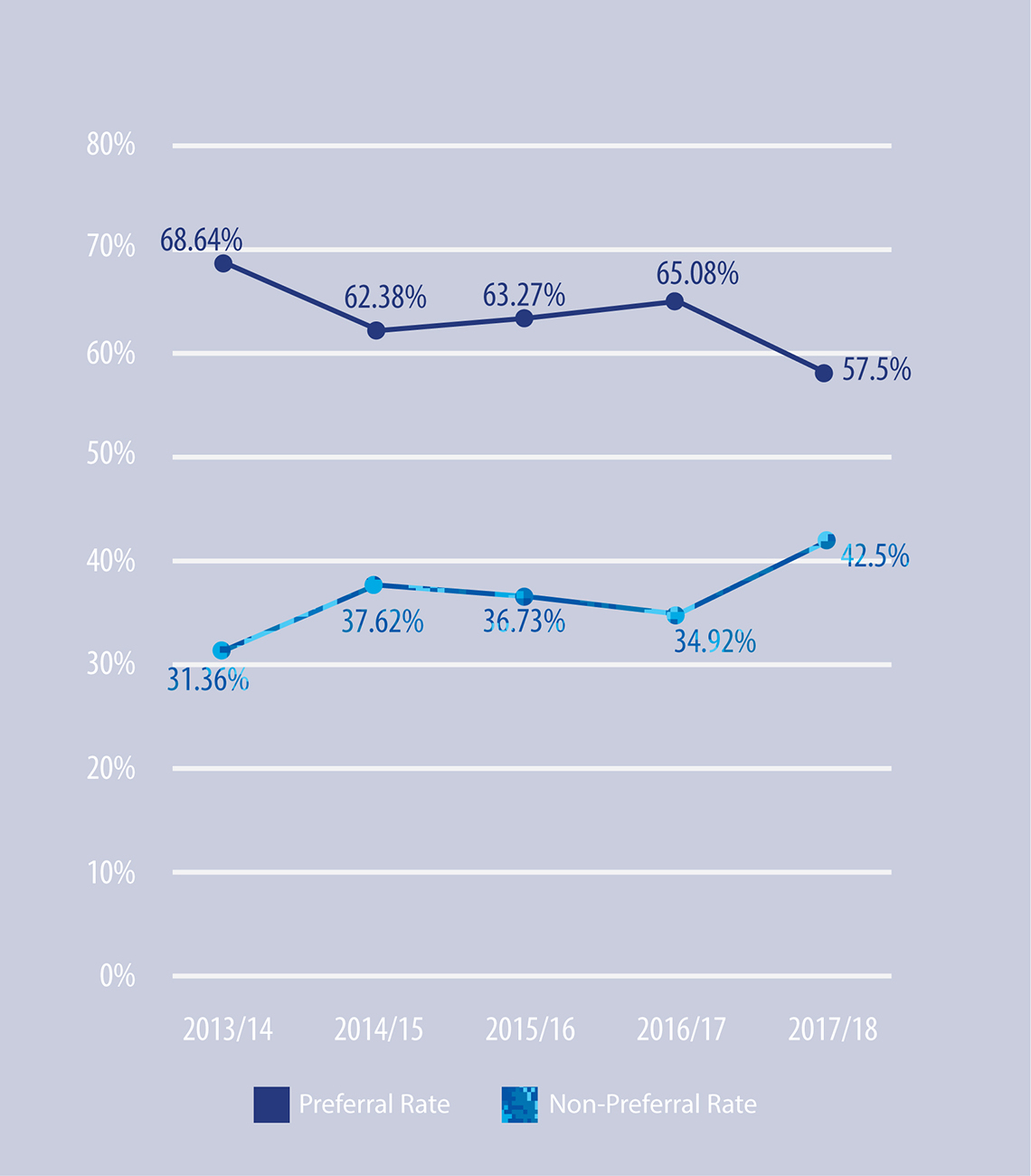 Figure 14: Preferral/Non-Preferral Rates (Based on Referrals Received During the Fiscal Year)