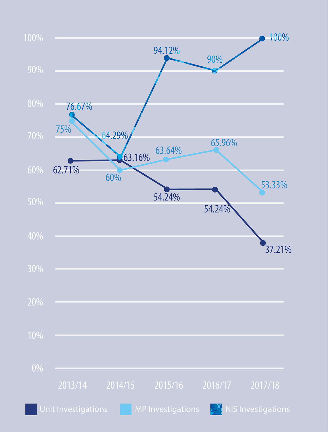 Figure 15: Preferral Rate - Investigative Agencies