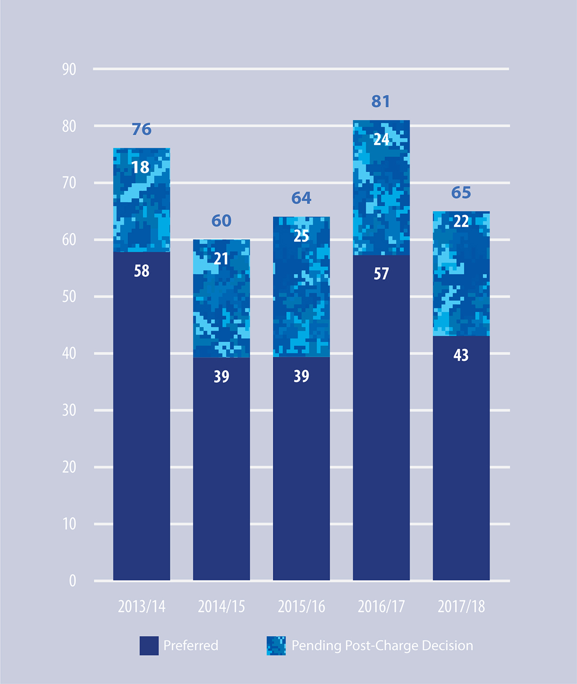 Figure 16: Cases Carried-Over to the Next Fiscal Year