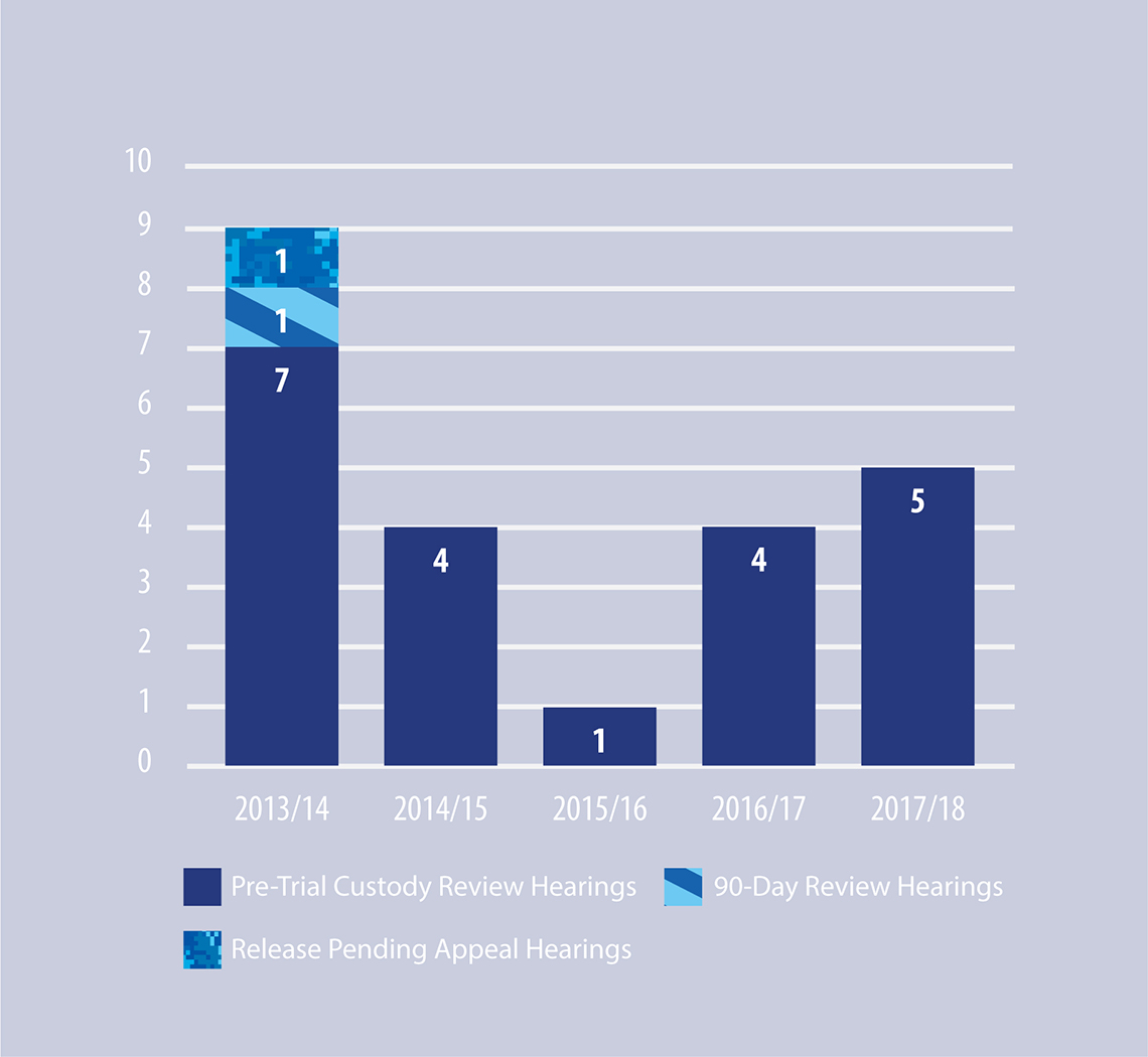 Figure 17: Custody Review Hearings By Fiscal Year