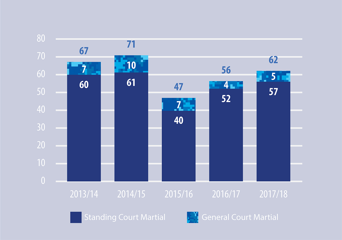 Figure 18: Courts Martial By Type