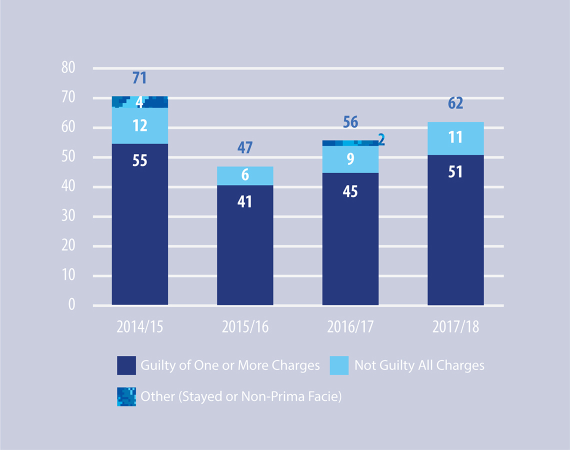 Figure 19: Results - Courts Martial Since Fiscal Year 2014-2015