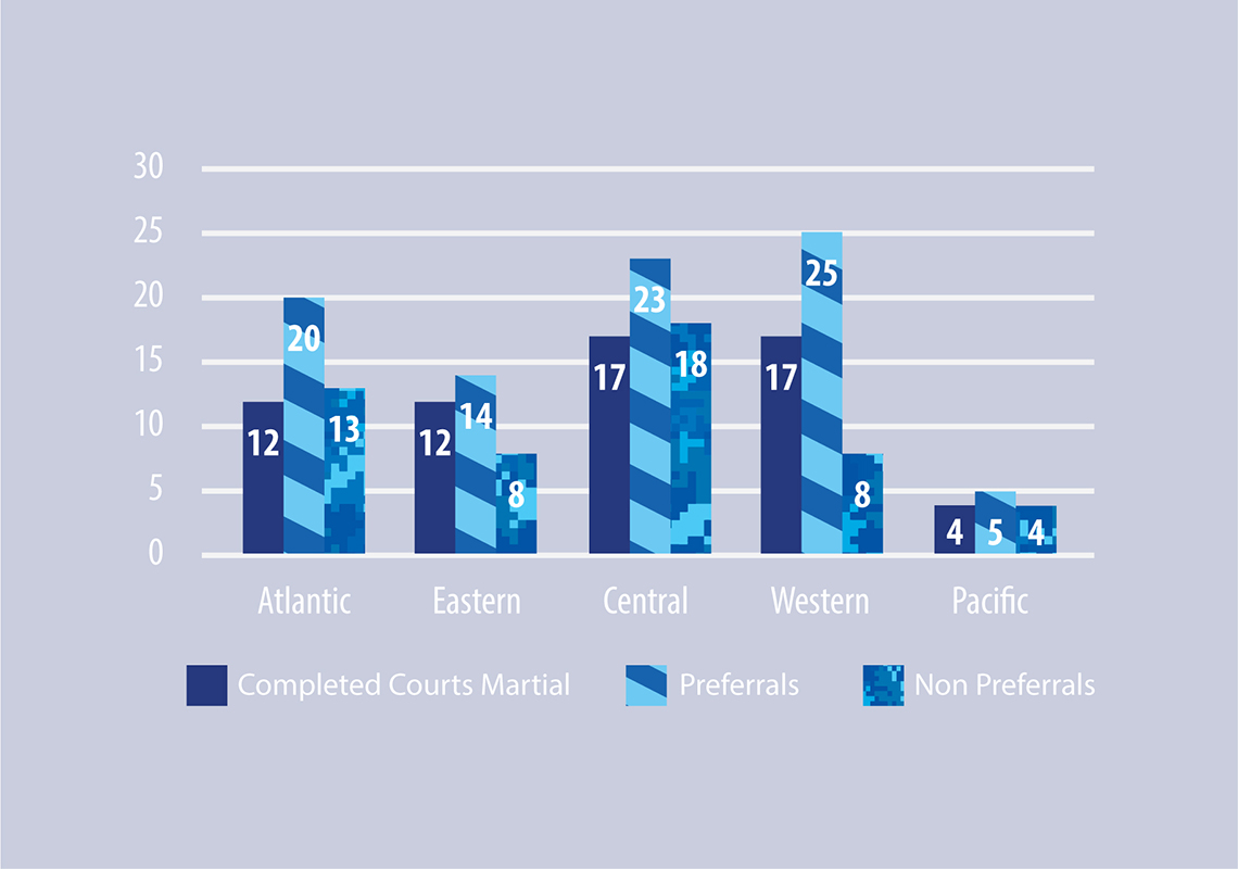 Figure 21: Courts Martial Completed, Preferrals and Non Preferrals by Region in FY 2017-2018