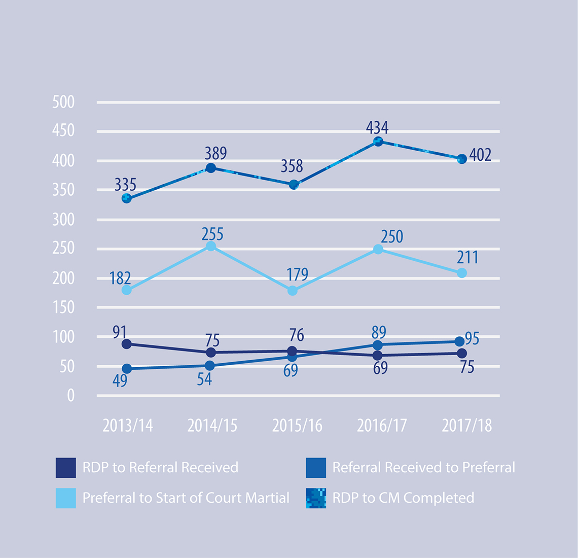 Figure 23: Delays For Courts Martial Completed Per Fiscal Year (Calendar Days)