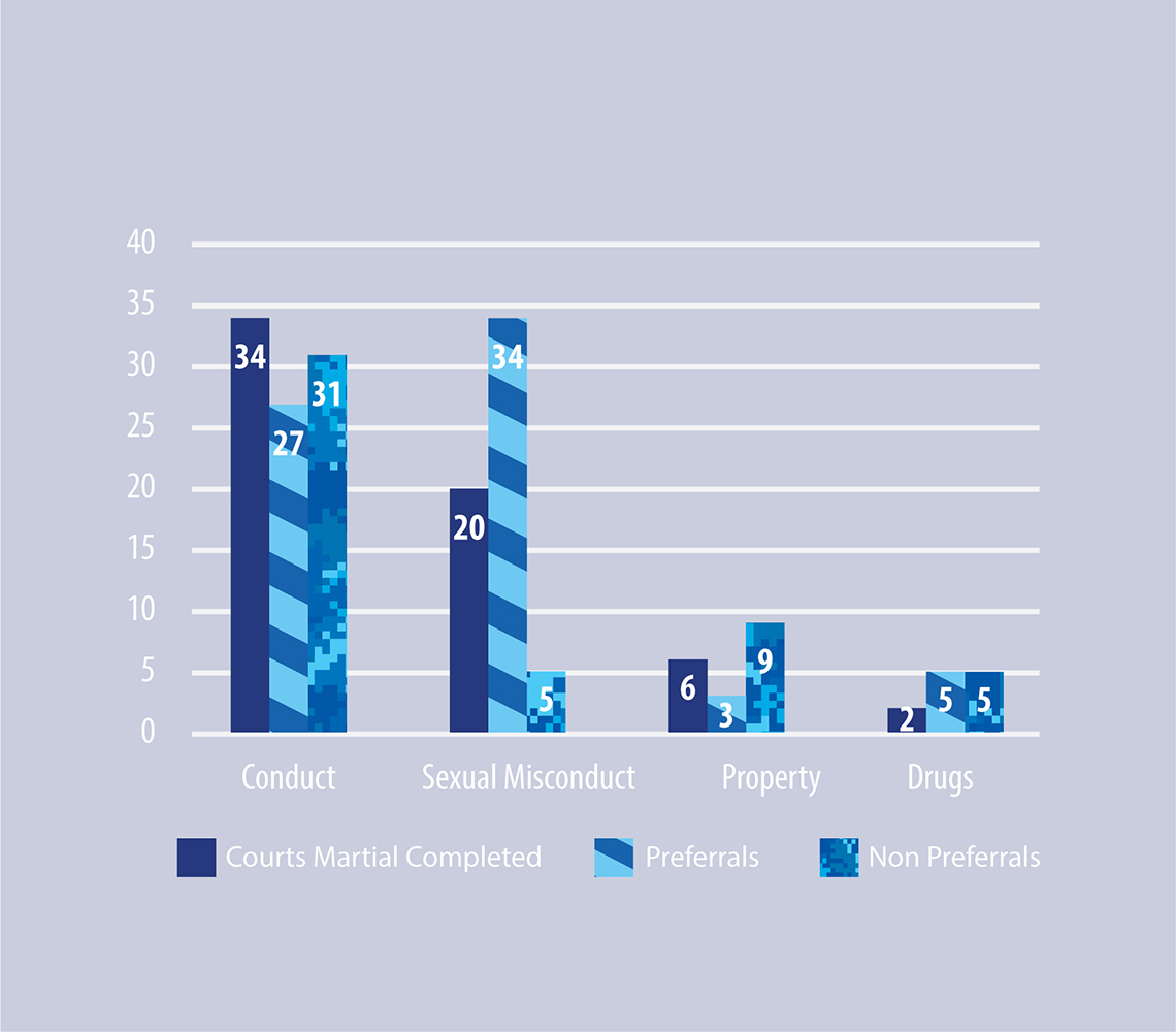 Figure 24: Offences by Categories (Files Processed During The Fiscal Year)