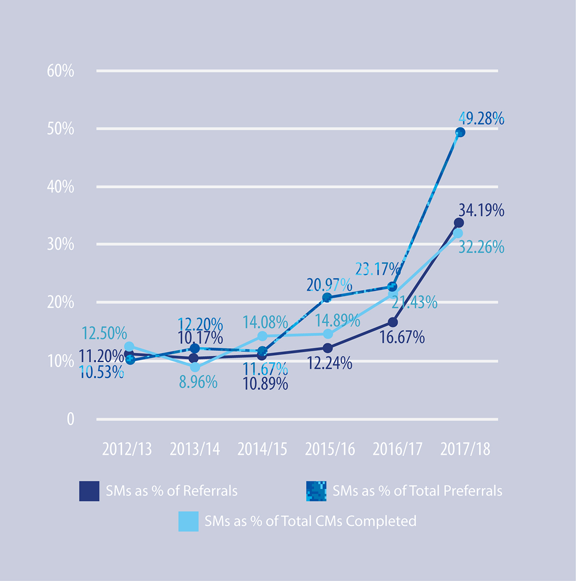 Figure 25: Sexual Misconduct Offences in the Military Justice System over the Past Six Fiscal Years