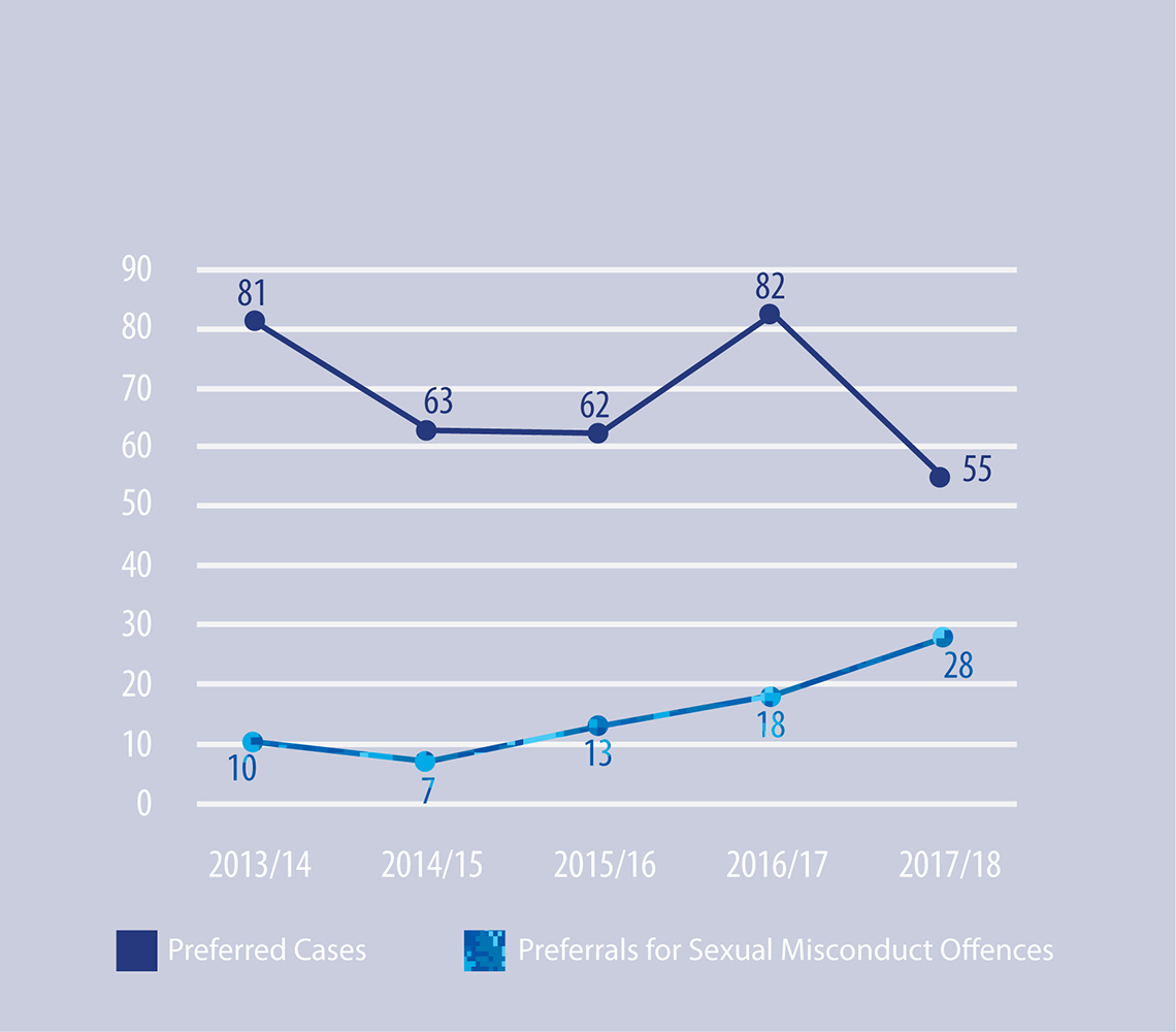 Figure 26: Preferrals for All Referrals Received During the Fiscal Year (Total and Sexual Misconduct Offences)