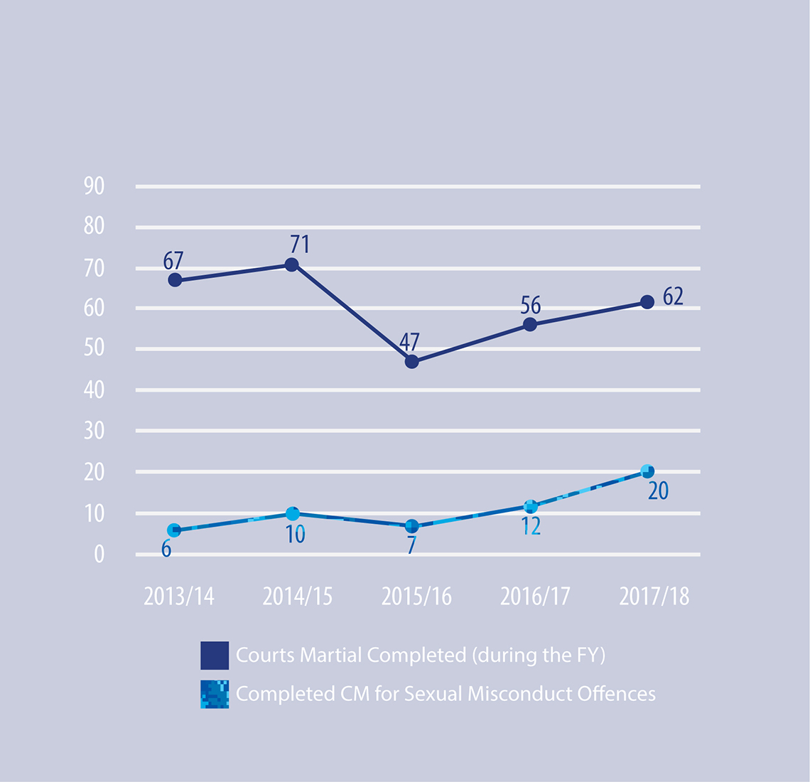 Figure 27: Courts Martial Completed - Total and for Sexual Misconduct Offences by Fiscal Year