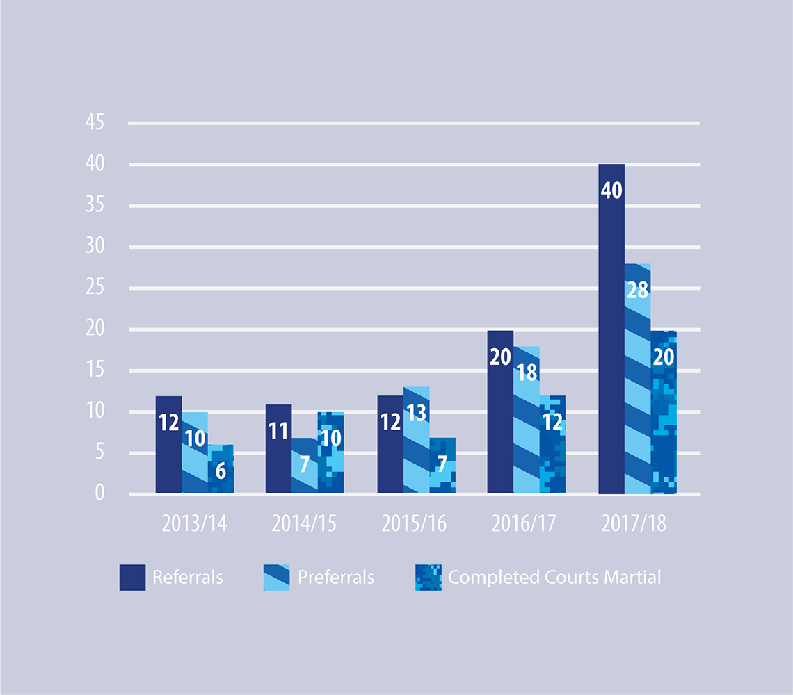 Figure 28: Sexual Misconduct Offences (Based on Referrals Received During the Fiscal Year - As of 31 March 2018)
