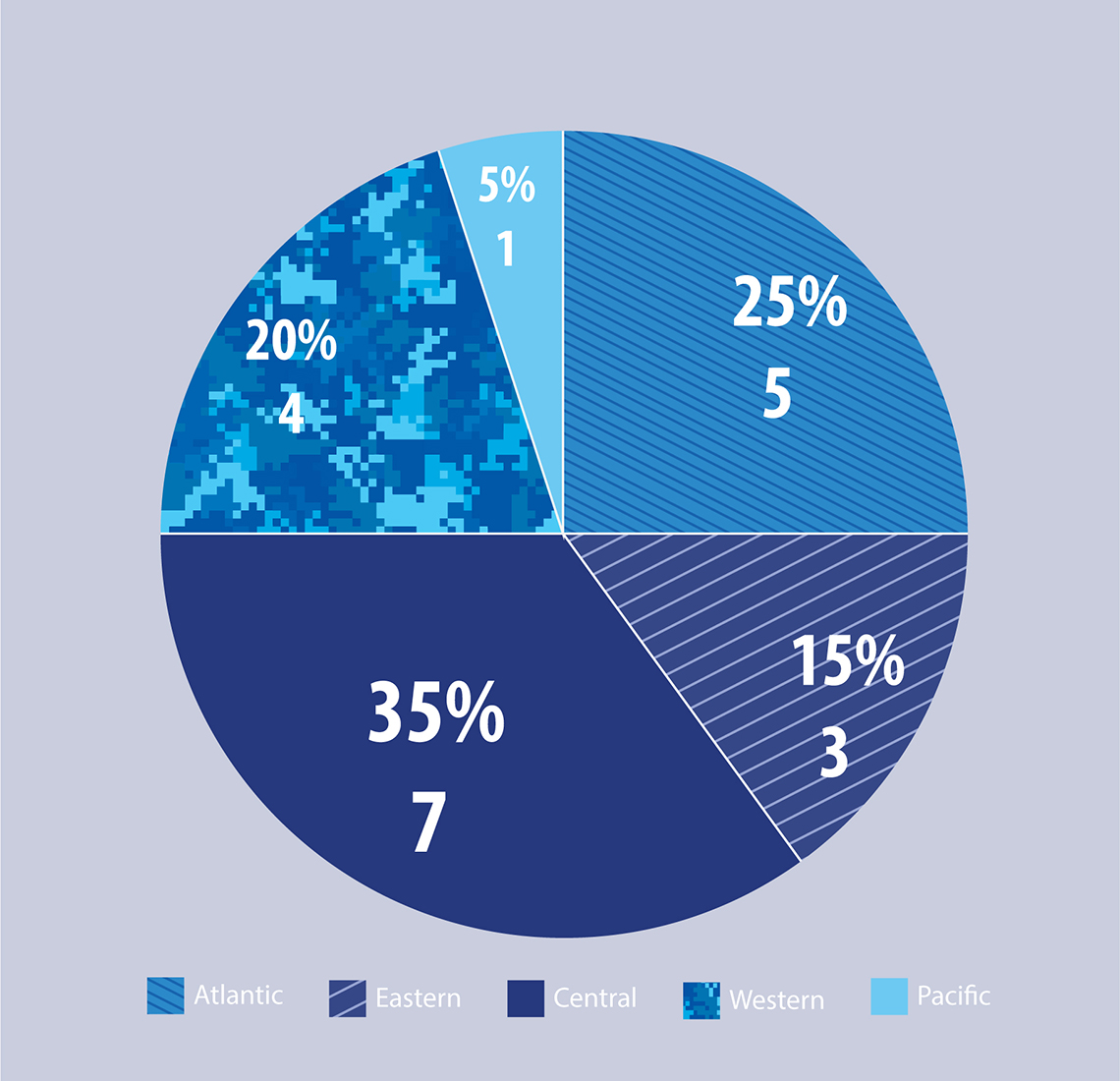 Figure 29: Sexual Misconduct Offences - Courts Martial Completed by Region