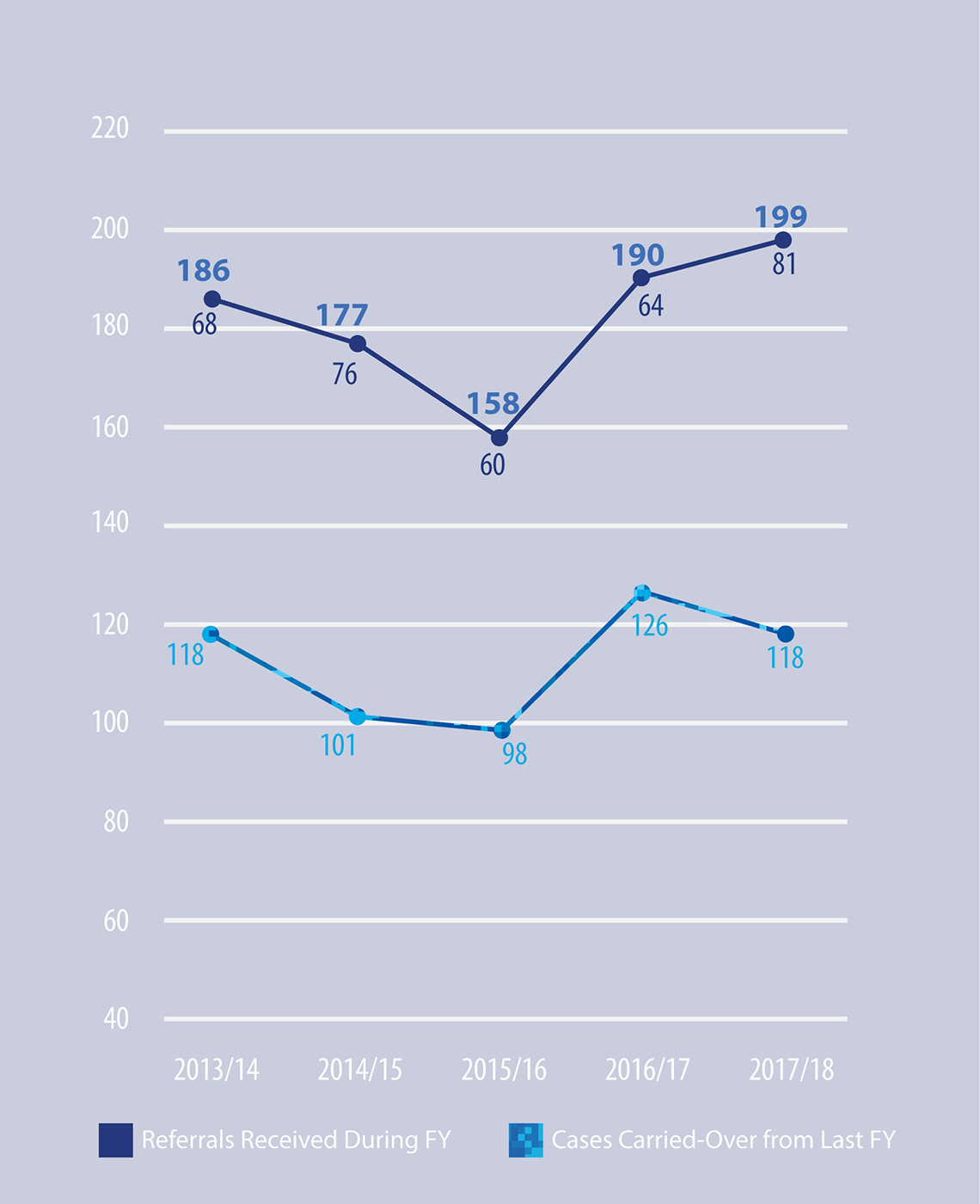 Figure 3: Total Number of Referrals Handled During the Fiscal Year