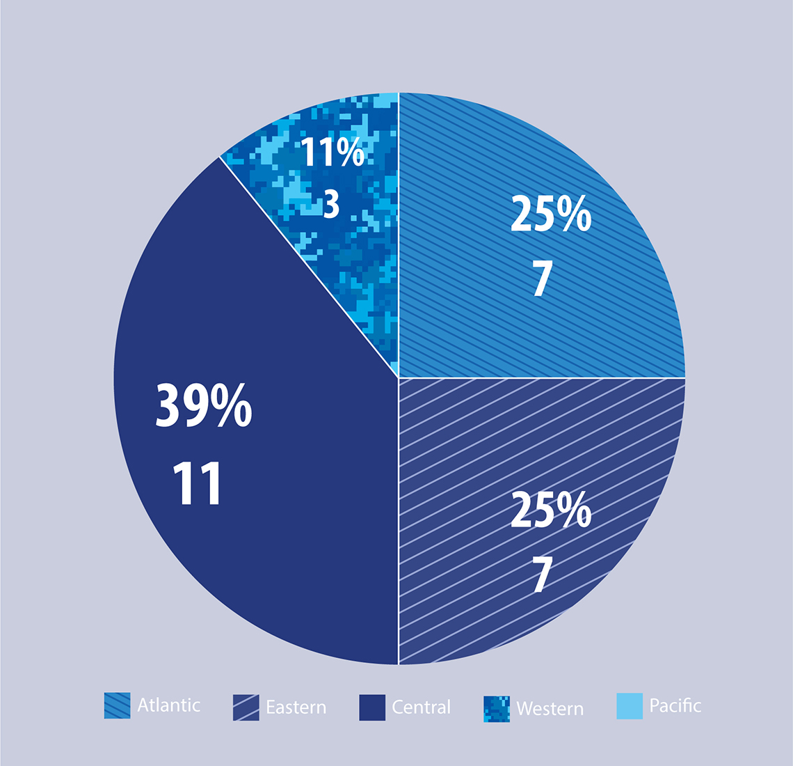 Figure 30: Sexual Misconduct Offences - Preferrals by Region (As 31 March 2018)