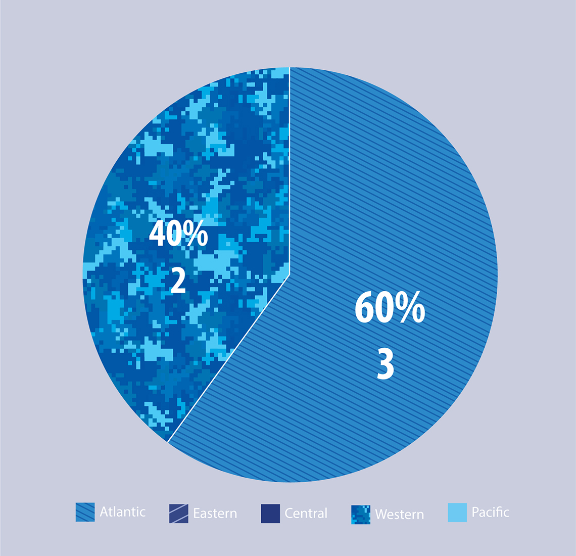 Figure 31: Drug Offences - Preferrals by Region