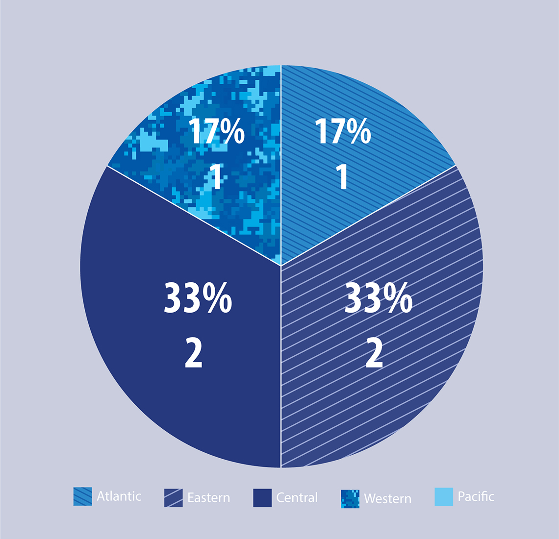 Figure 32: Fraud and Other Offences Against Property - Courts Martial Completed by Region