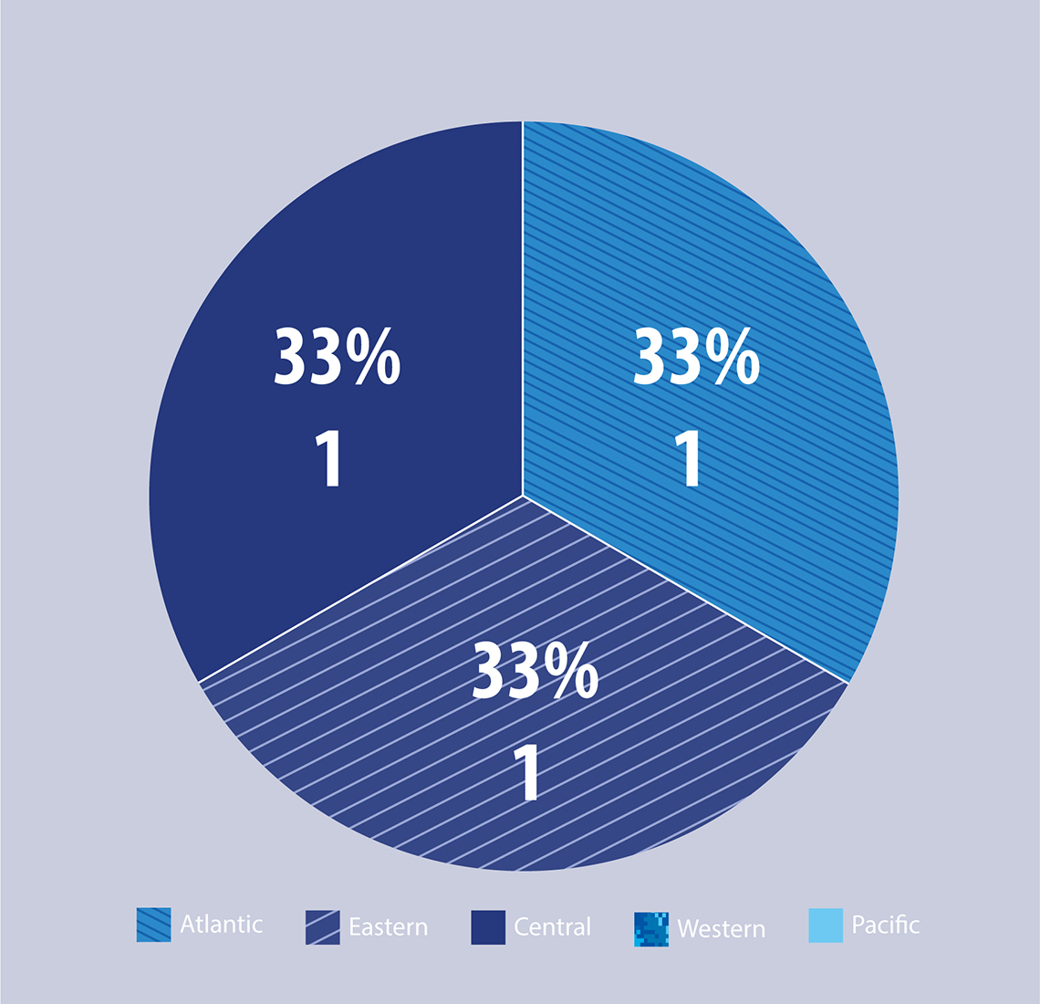 Figure 33: Fraud and Other Offences against Property - Preferrals by Region