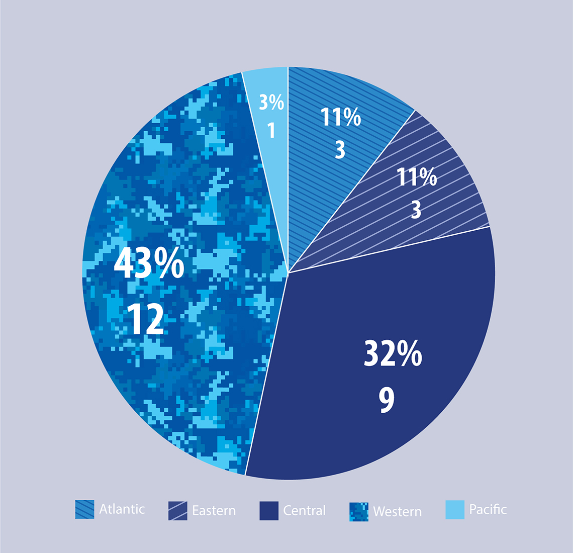 Figure 35: Military Conduct Offences - Preferrals by Region
