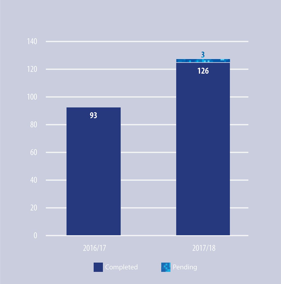 Figure 4: Pre-charge Files Handled by Fiscal Year (Since Fiscal Year 2016-2017)