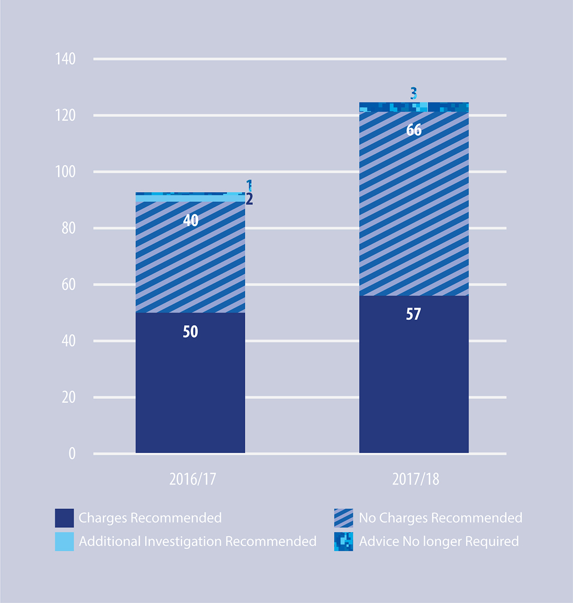 Figure 5: Outcome - Pre-charge Files Completed (Since Fiscal Year 2016-2017)