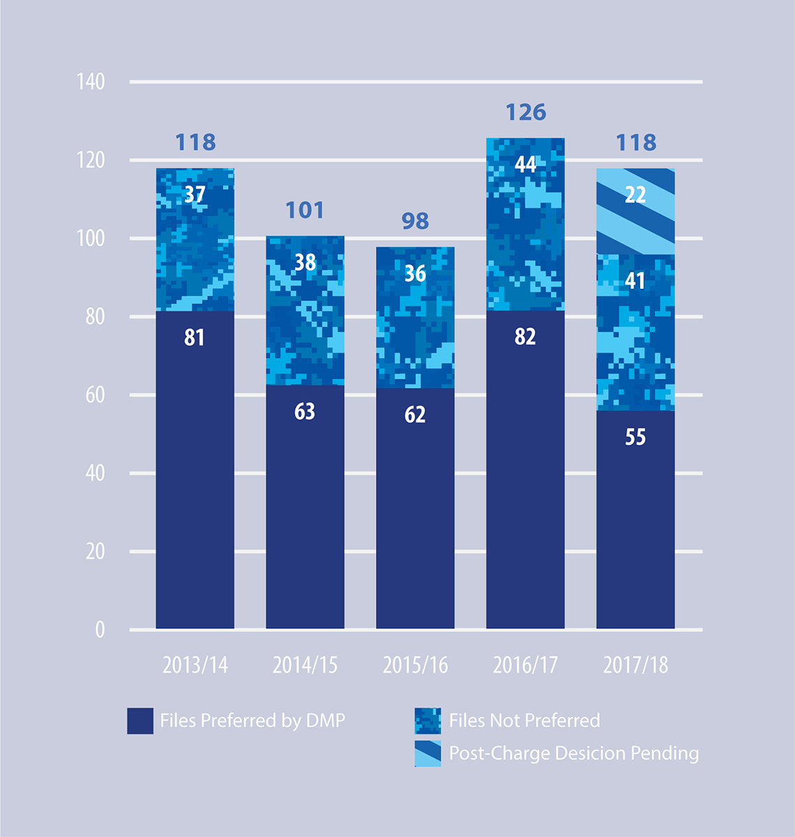 Figure 7: Files Referred to DMP over the Past Five Years