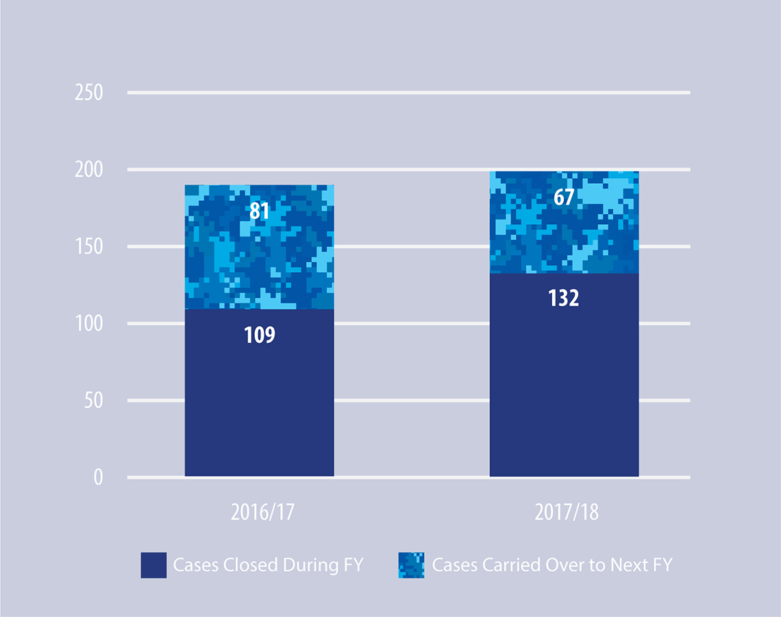 Figure 8: Outcome of Referrals Processed by Fiscal Year (Since Fiscal Year 2016-2017)