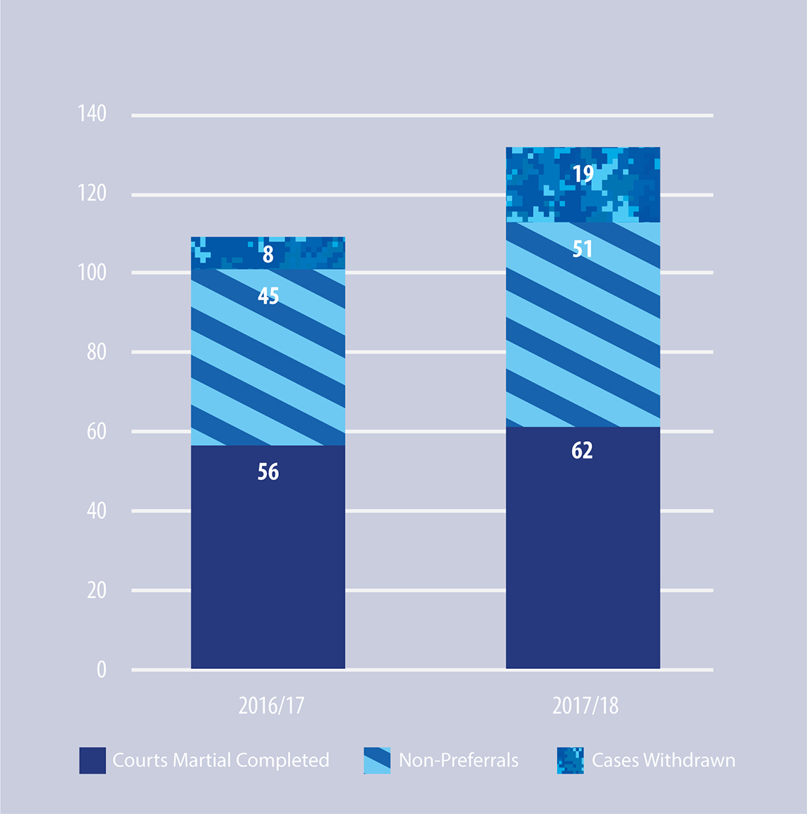 Figure 9: Outcome Of Cases Closed During Fiscal Year (Since Fiscal Year 2016-2017)
