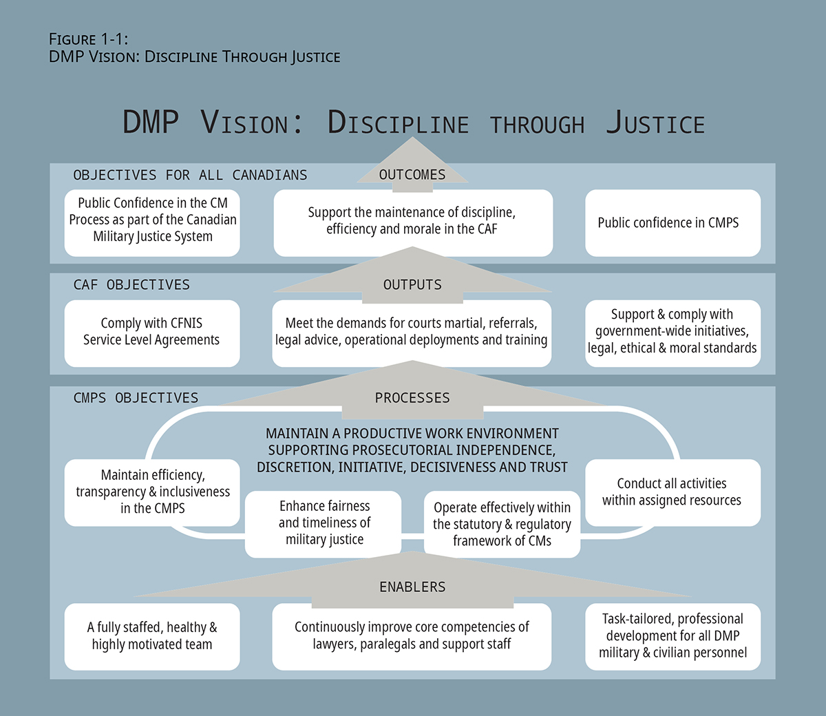 Figure 1-1: DMP Vision: Discipline Through Justice. Long description follows