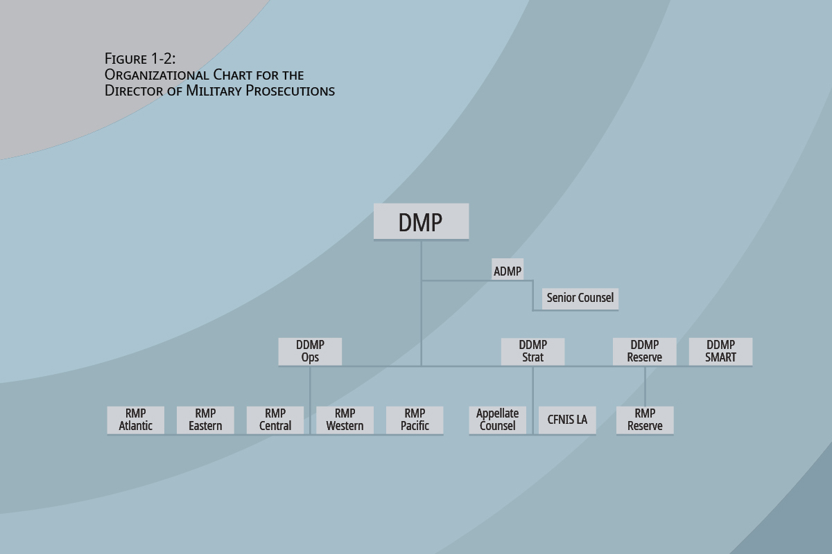 Figure 1-2: Organizational Chart for the Director of Military Prosecutions - Long description follows