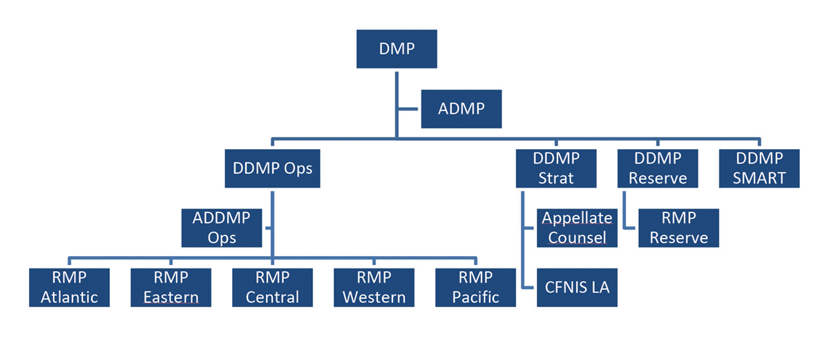 Organizational Chart for the Director of Military Prosecutions - Long description follows