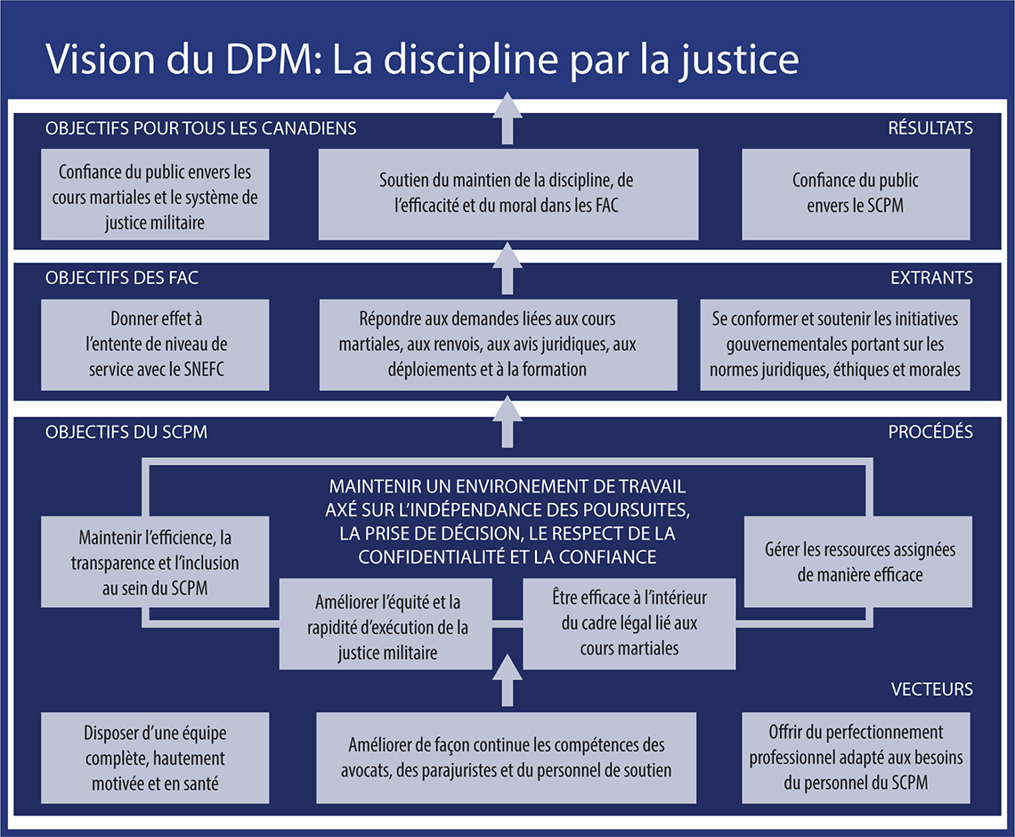 Vision du DPM: La discipline par la justice