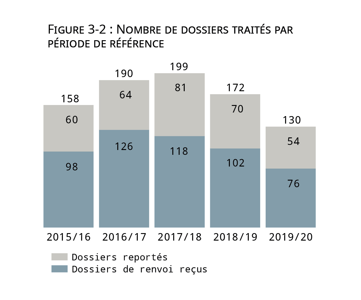 Une description détaillée se trouve après le graphique