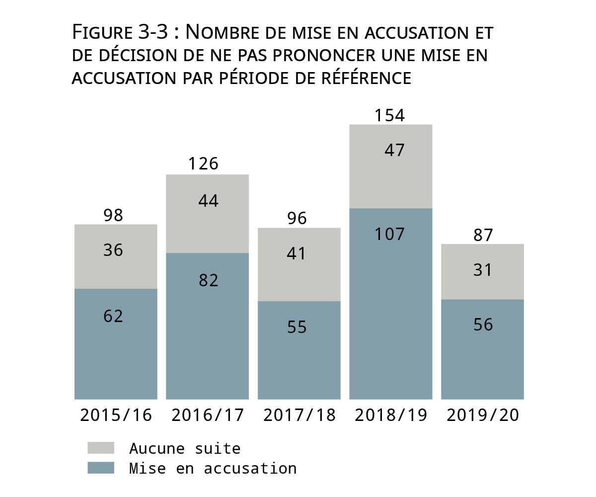 Une description détaillée se trouve après le graphique