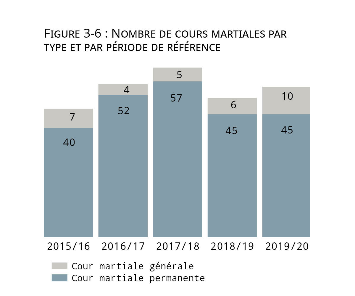 Une description détaillée se trouve après le graphique