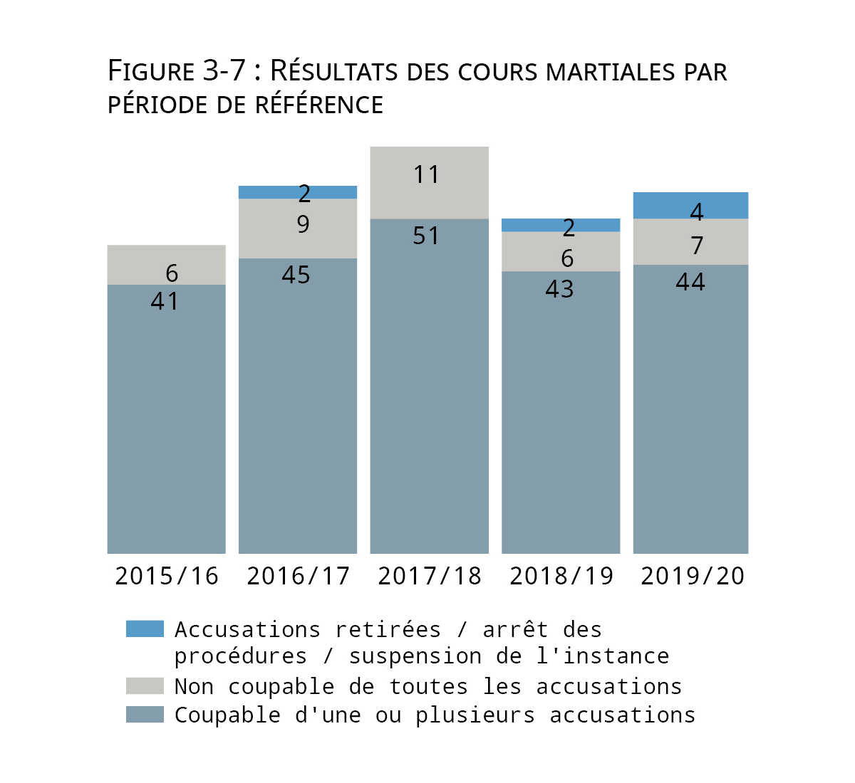 Une description détaillée se trouve après le graphique