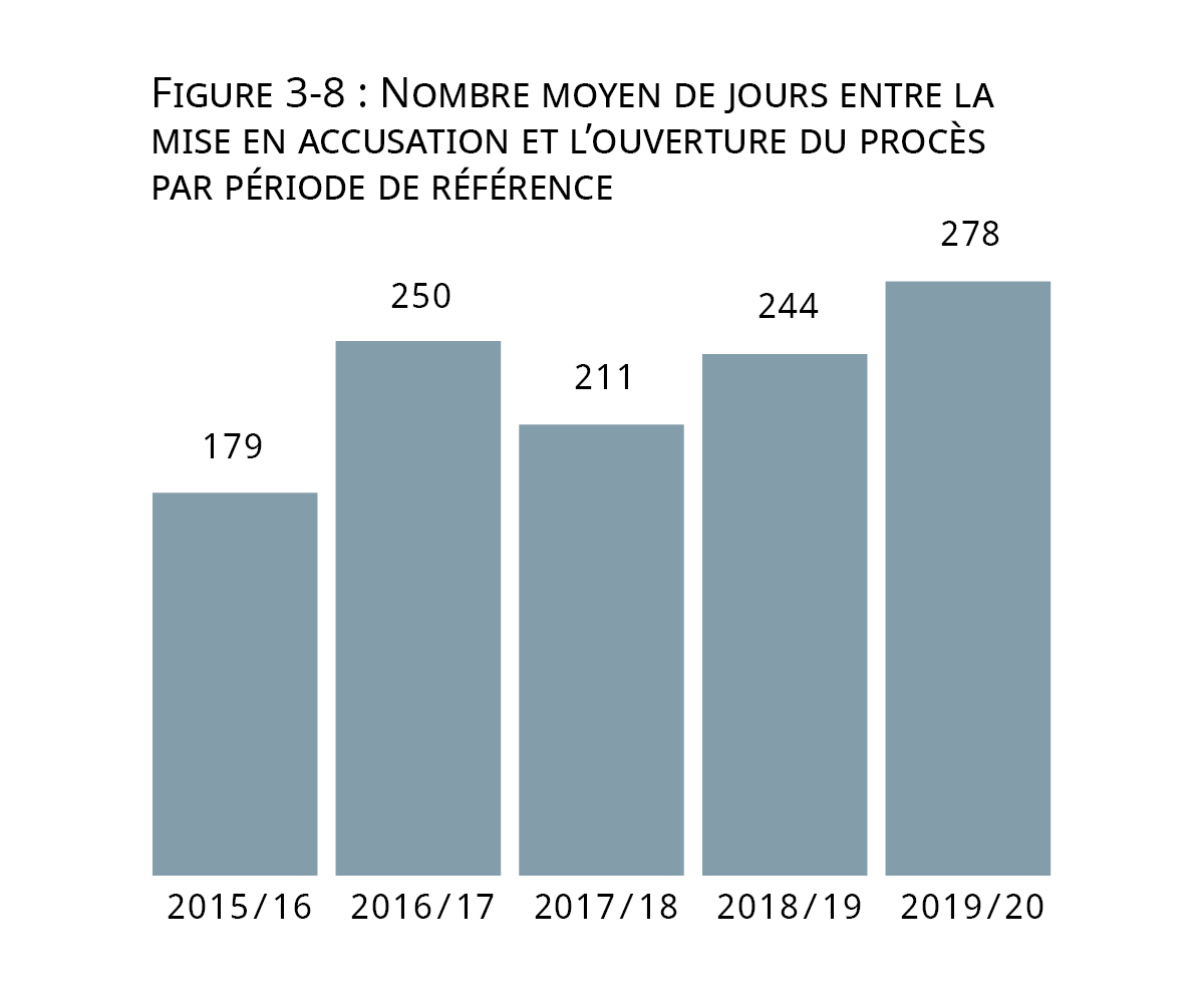 Une description détaillée se trouve après le graphique