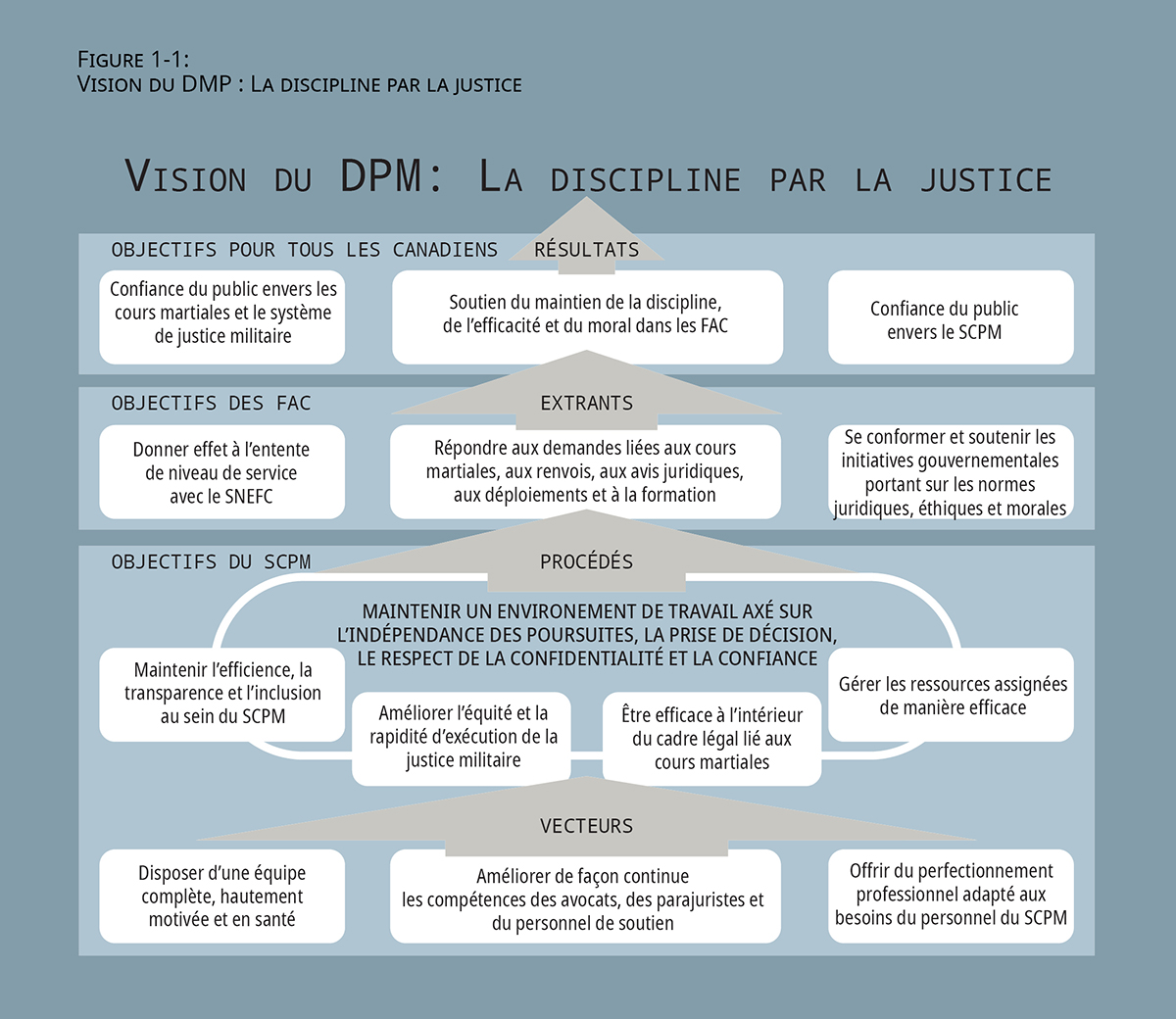 Figure 1-1: 
Vision du DMP : La discipline par la justice. Sa description suit ci-bas