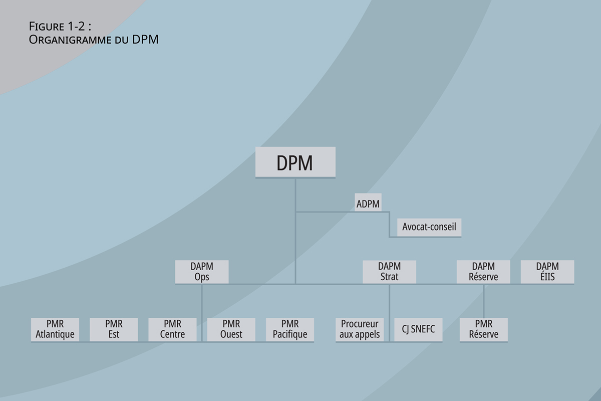 Organigramme du DPM. Sa description détaillée suit