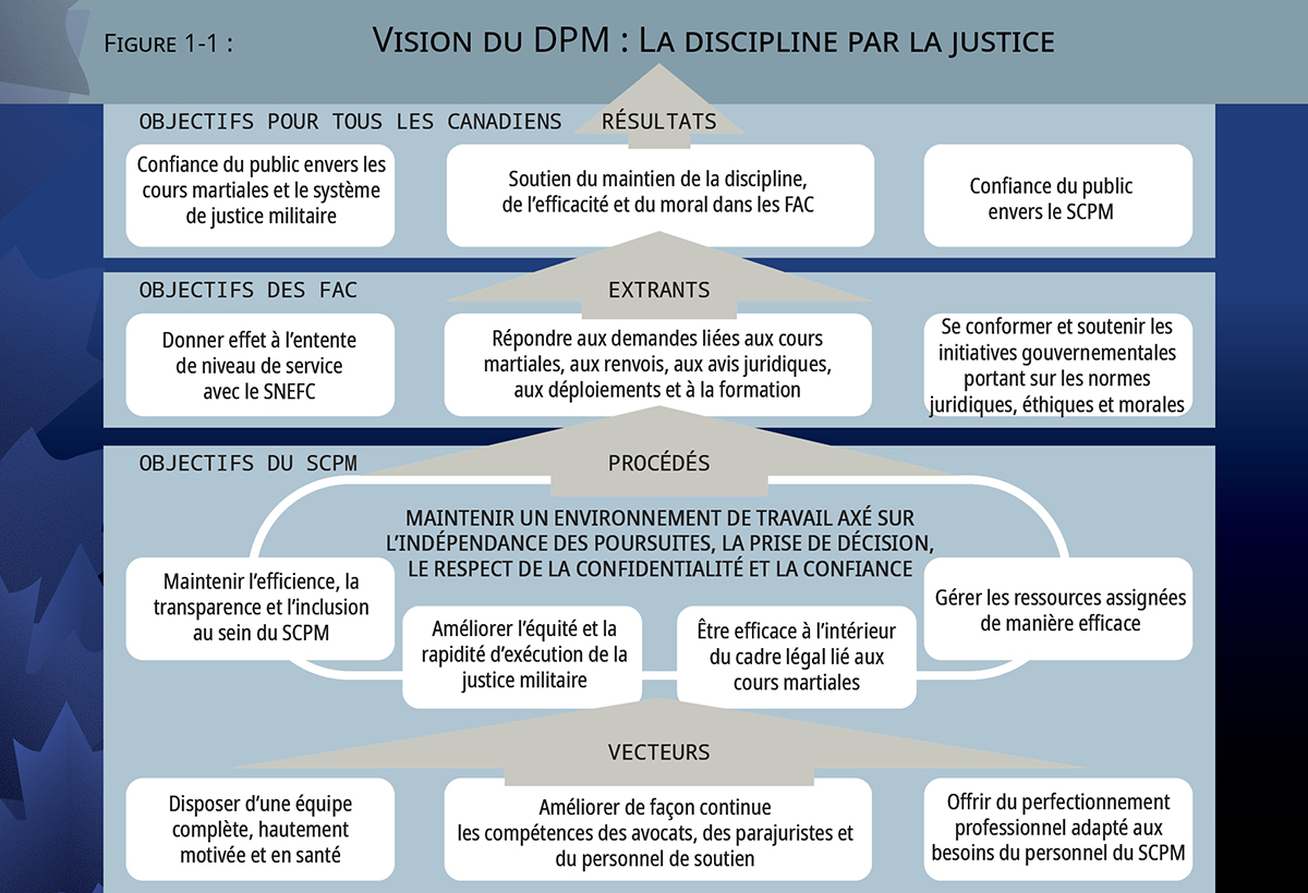 Figure 1-1: 
Vision du DMP : La discipline par la justice. Sa description suit ci-bas