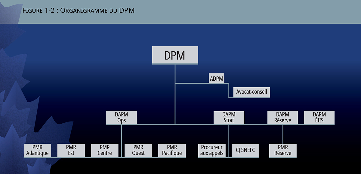 Organigramme du DPM. Sa description détaillée suit