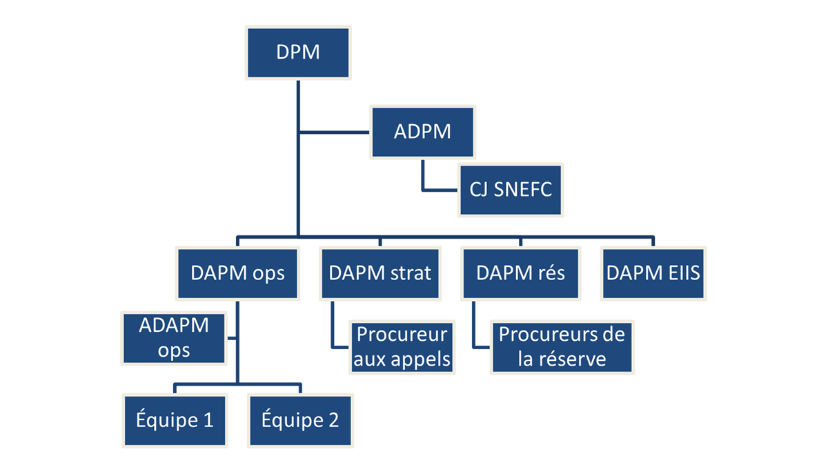 Organizational Chart for the Director of Military Prosecutions - Long description follows