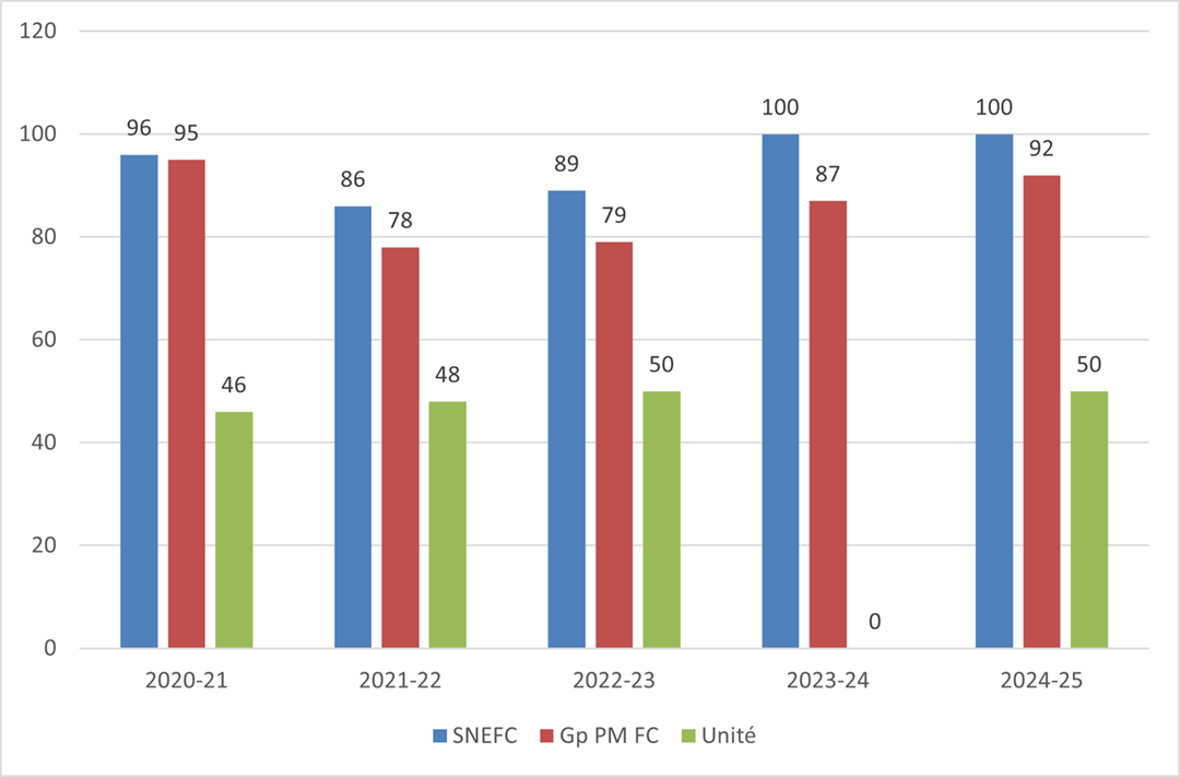 La  description suit