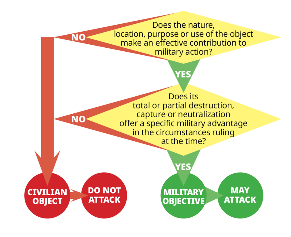 Annex C – Summary Graphic: Objects. Description follows