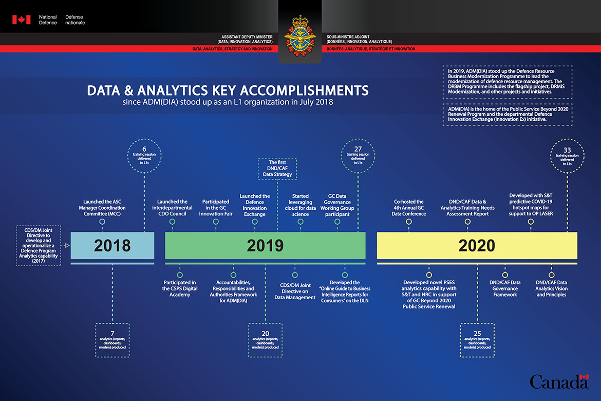 Data & Analytics Key Accomplishments