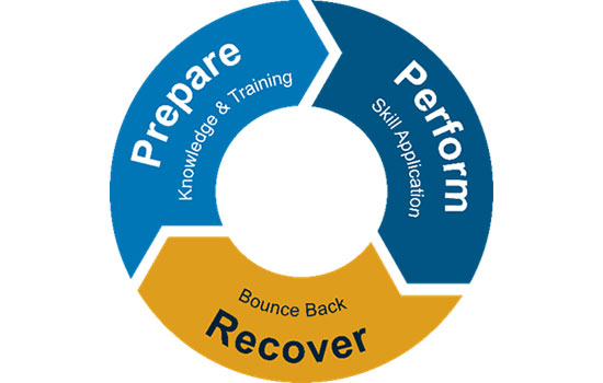 A circular diagram of the cycle of Prepare (knowledge and training), Perform (skill application), and Recover (bounce back).