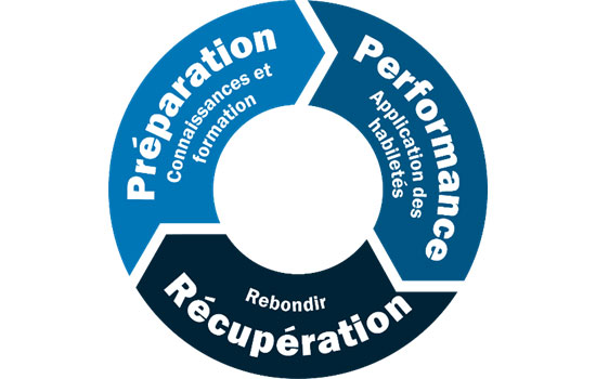 Figure circulaire qui affiche le cycle axé sur la préparation (connaissances et formation), la performance (application des habilités) et la récupération (rebondir).